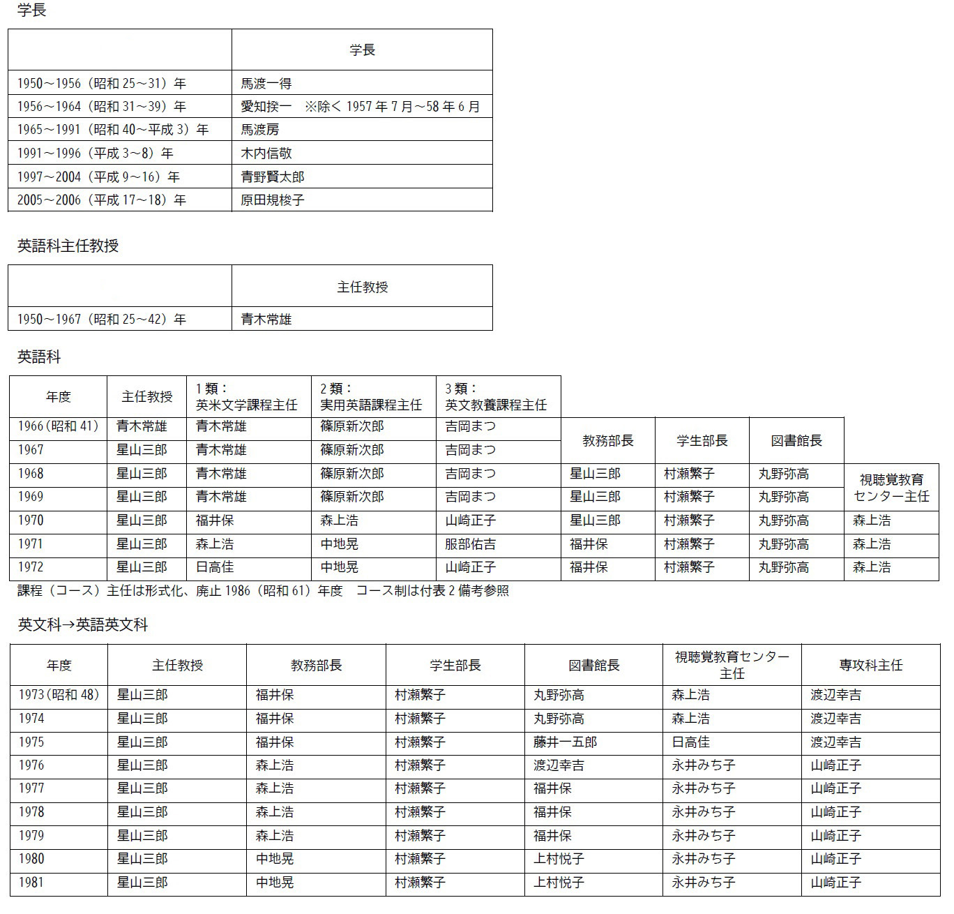 付表01学長主任教授英語科英語英文