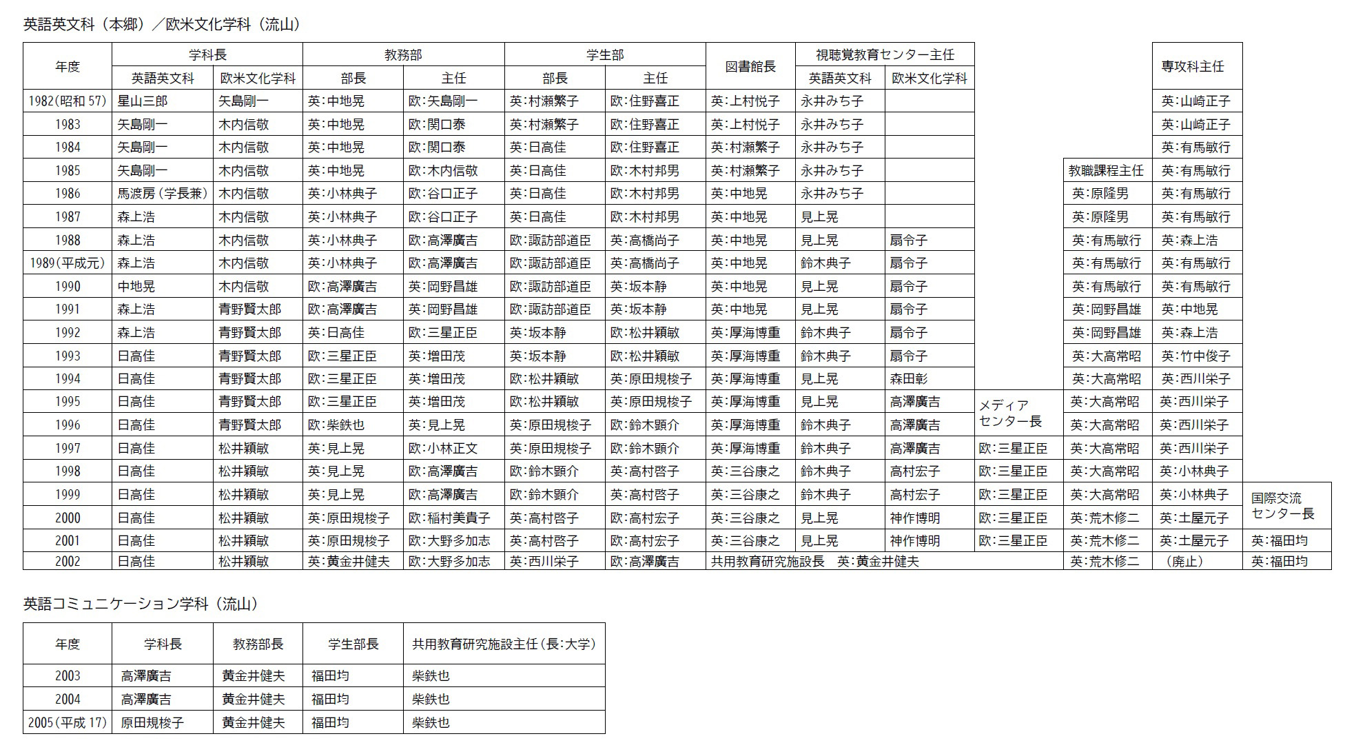 付表02英語英文欧米英コミ