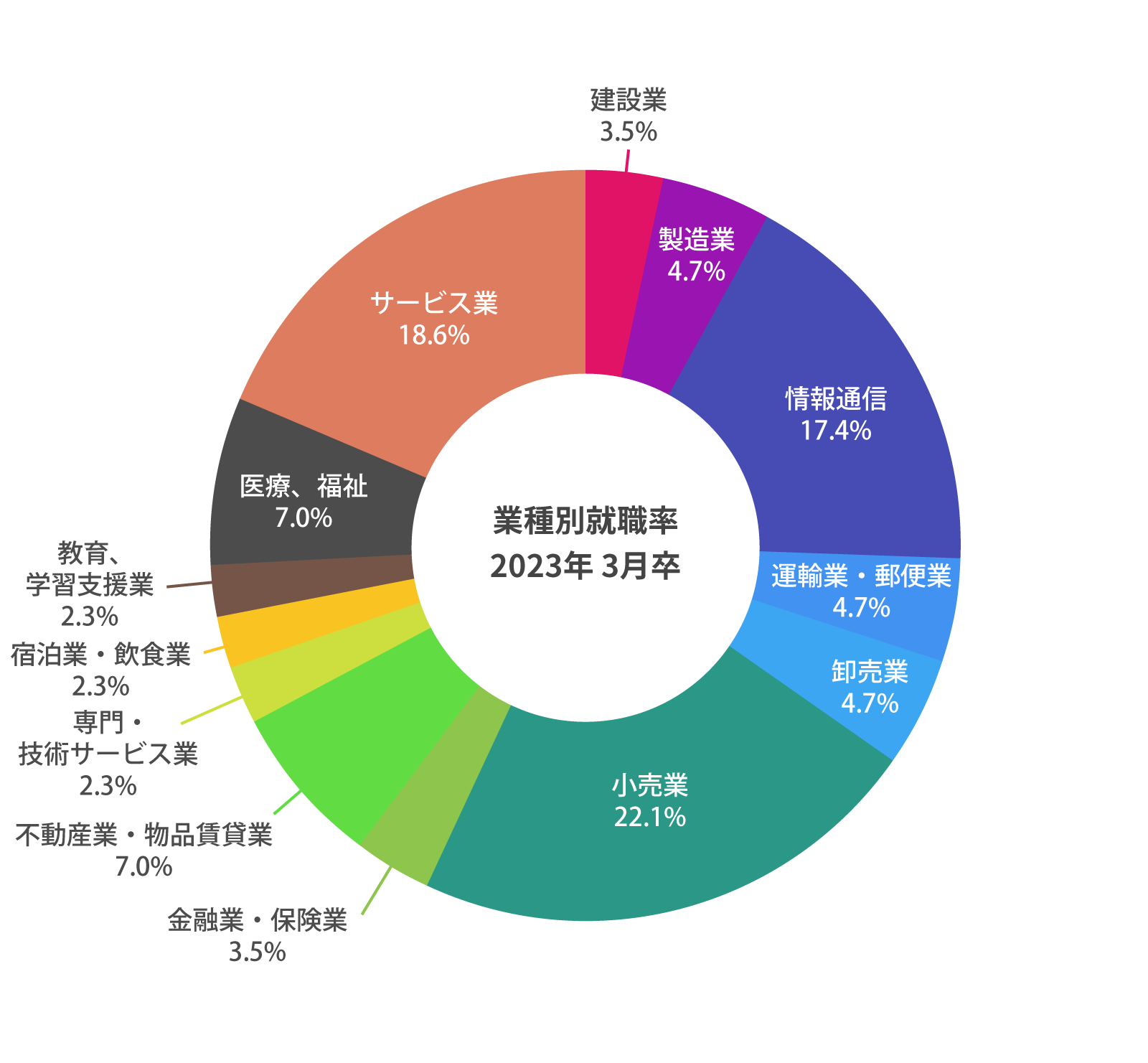 業種別就職率（2023年3月卒）