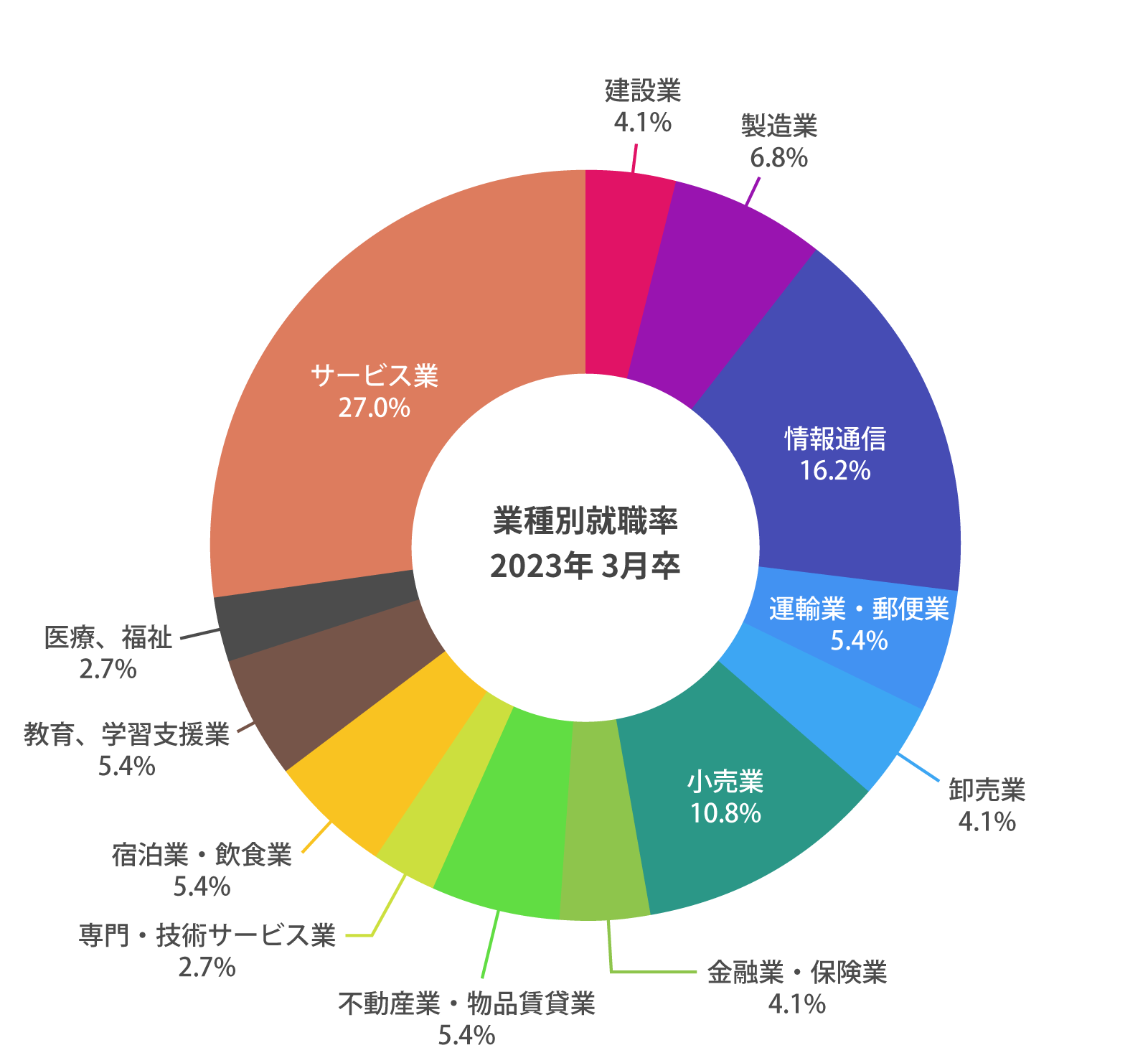 業種別就職率（2023年3月卒）