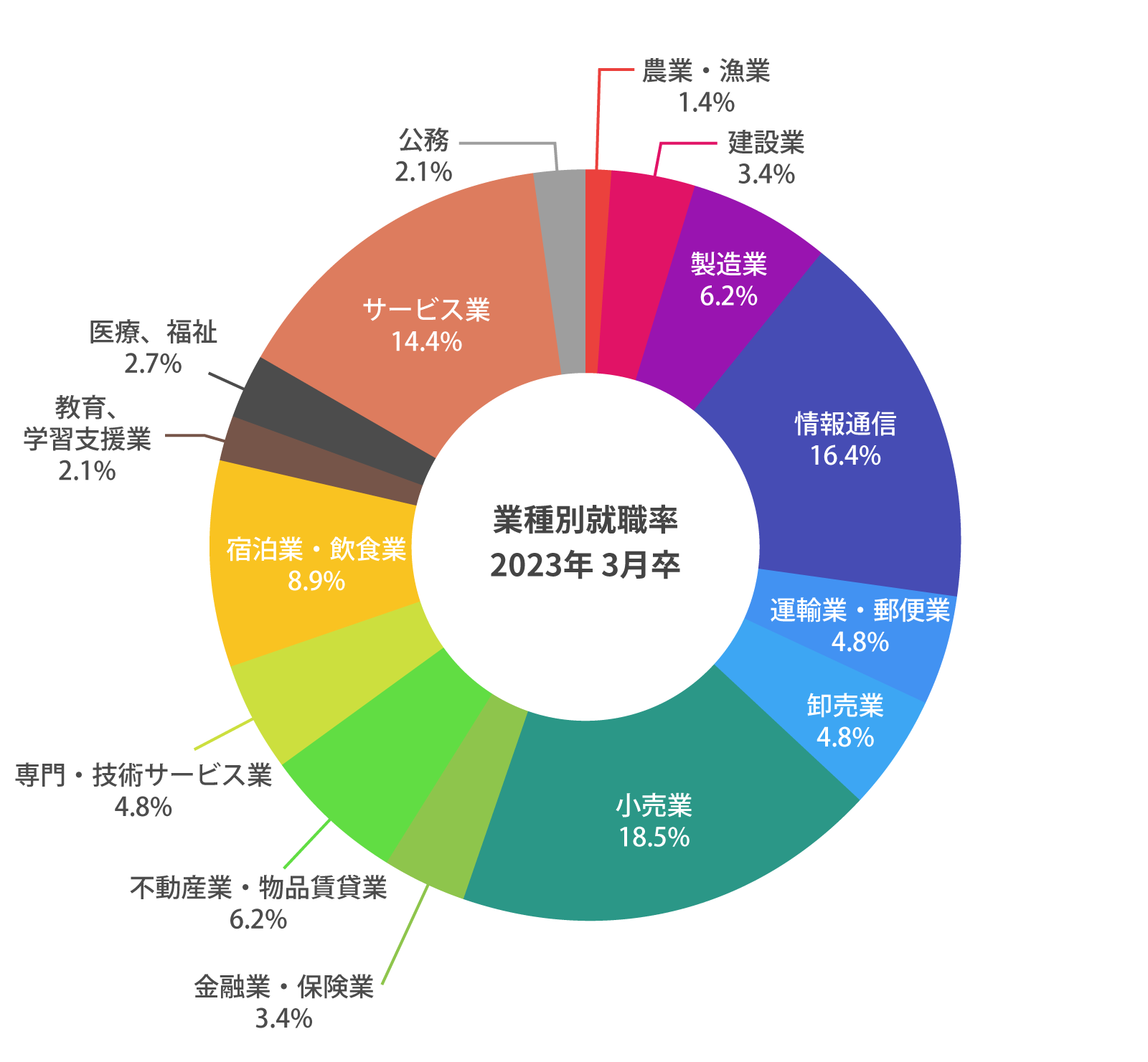 業種別就職率（2023年3月卒）