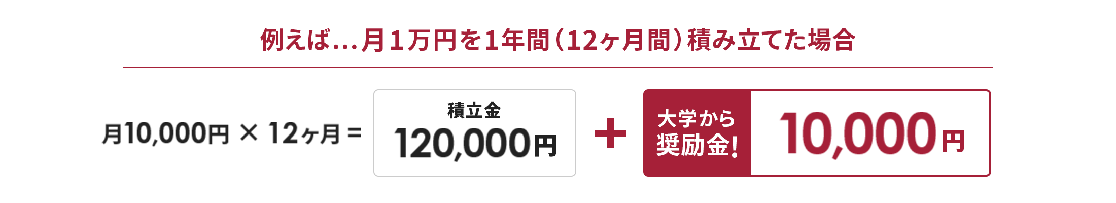 例えば…月1万円を1年間（12ヶ月間）積み立てた場合