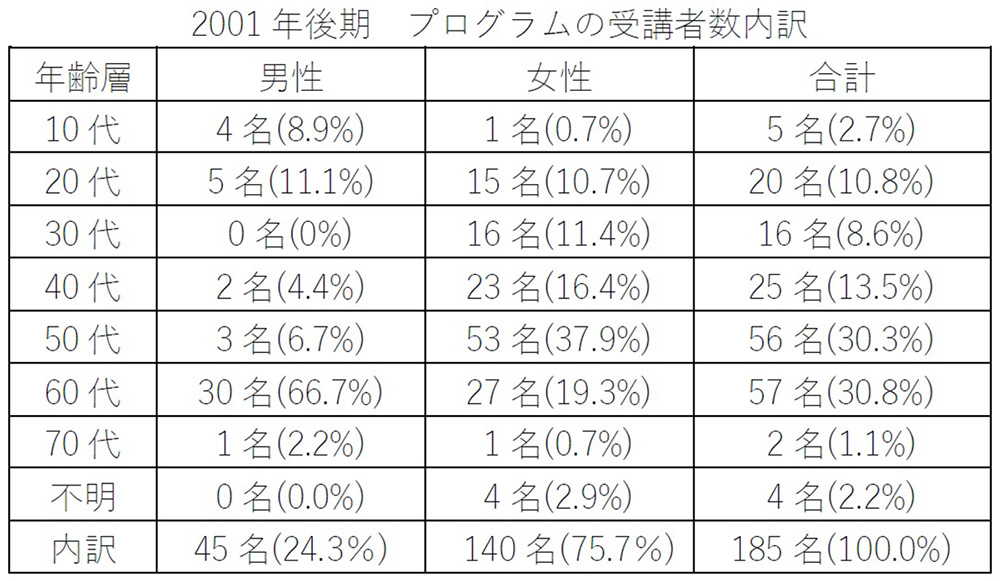 2001年後期　プログラムの受講者数内訳
